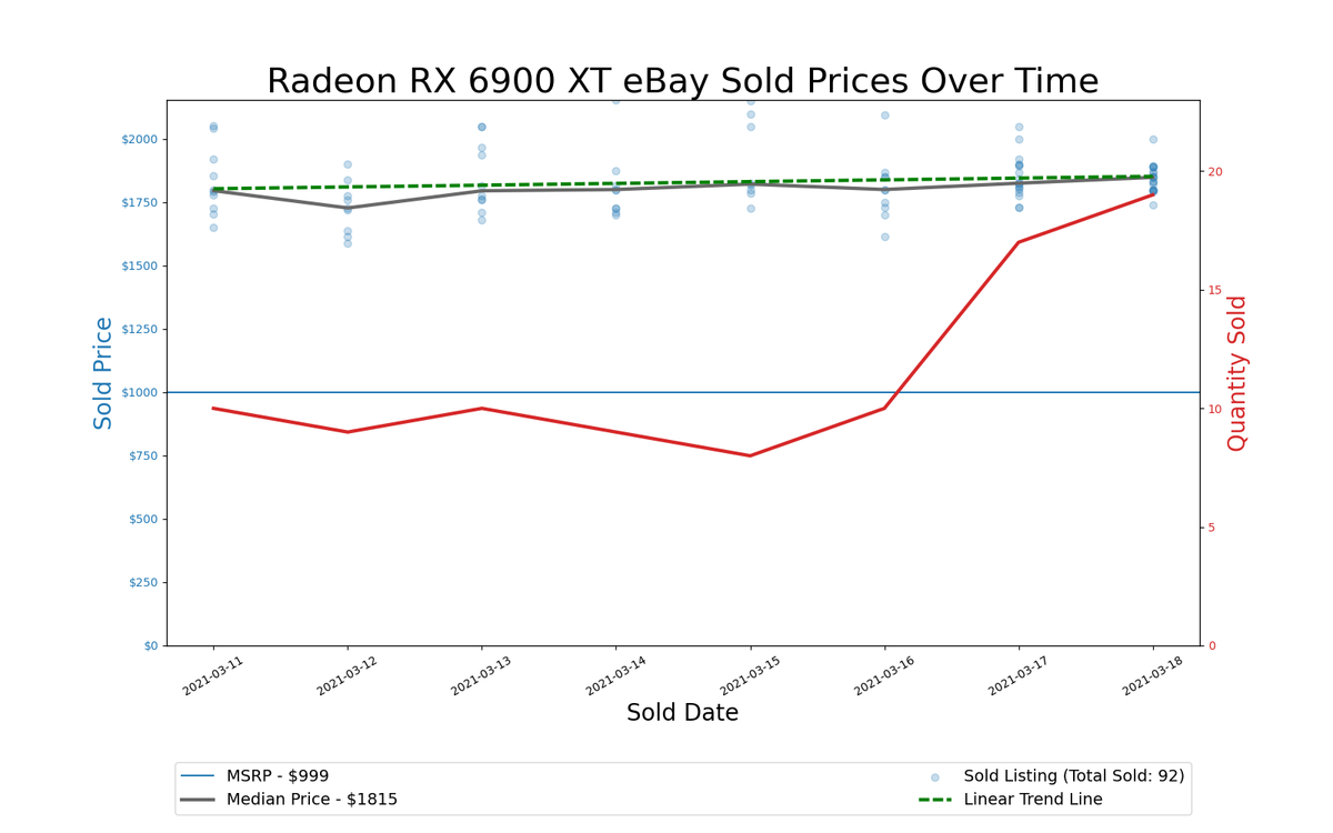 GPU Pricing Index 90-day charts of eBay data