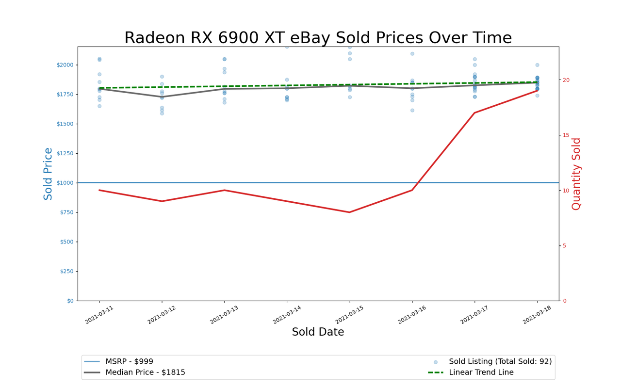 GPU Pricing Index 90-day charts of eBay data