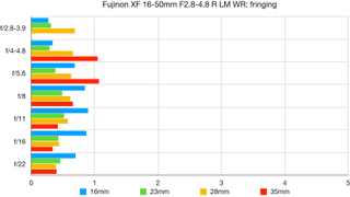 Fujifilm XF 16-50mm f/2.8-4.8 R LM WR lab graph