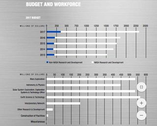 In its 2017 annual report, NASA's Jet Propulsion Laboratory published this chart showing its annual budget and spending on major programs.