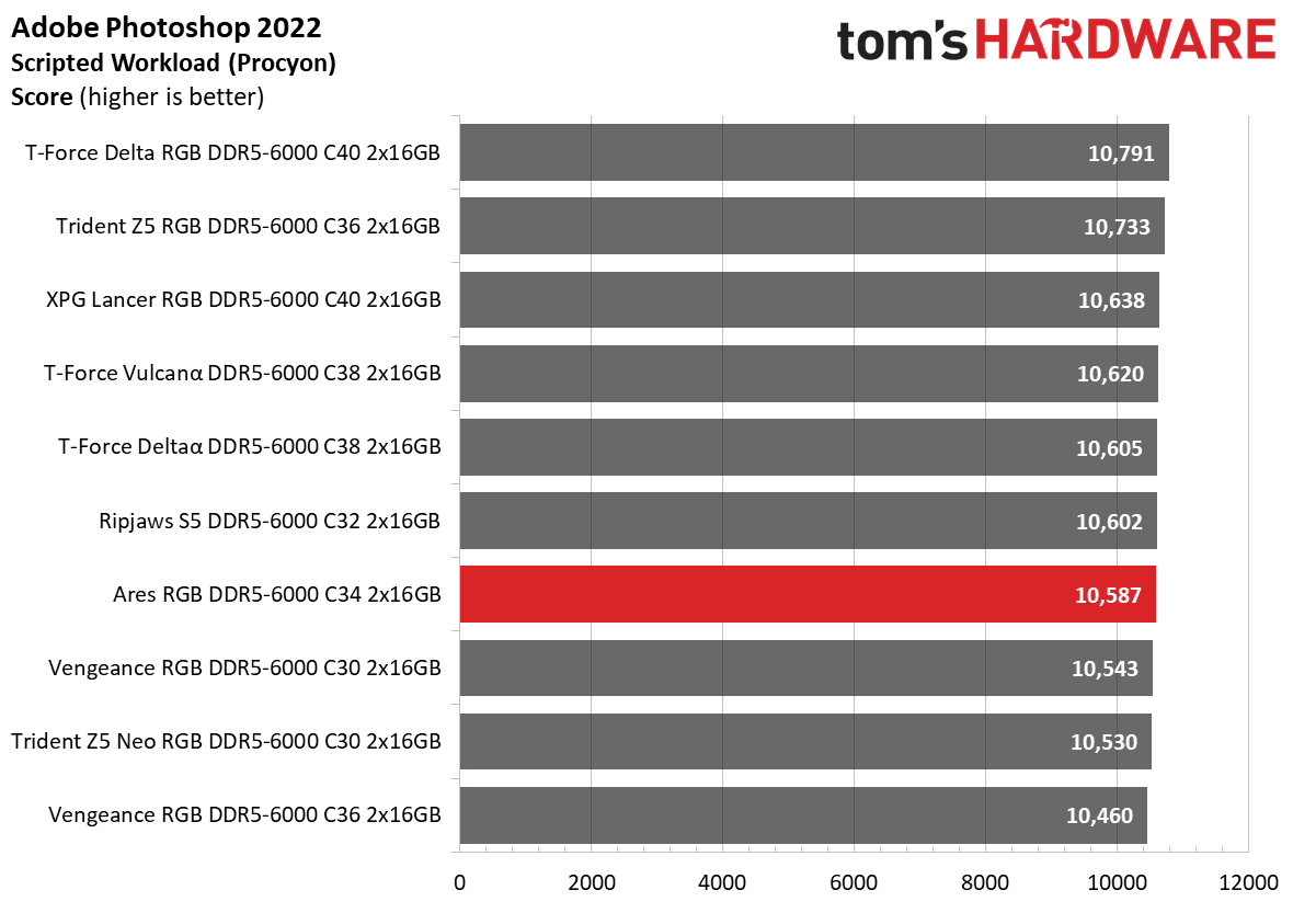 DDR5 Review