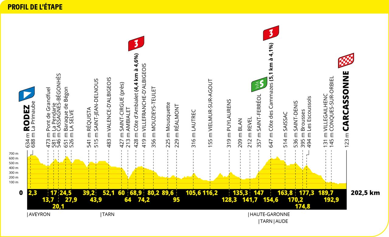 Maps and profiles of the 2022 Tour de France