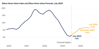 Graph showing forecasted growth in Zillow Home Value Index for the remainer of 2023.