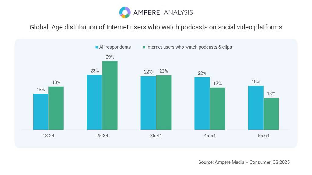 Ampere Analysis data on video podcasts