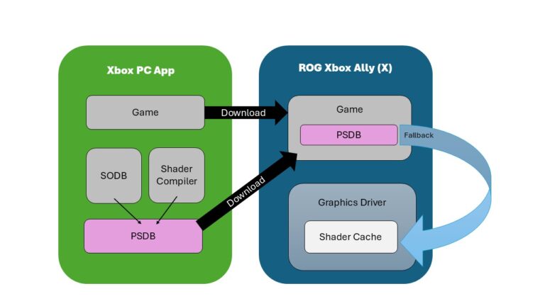 How shaders are delivered to a ROG Xbox Ally or ROG Xbox Ally X
