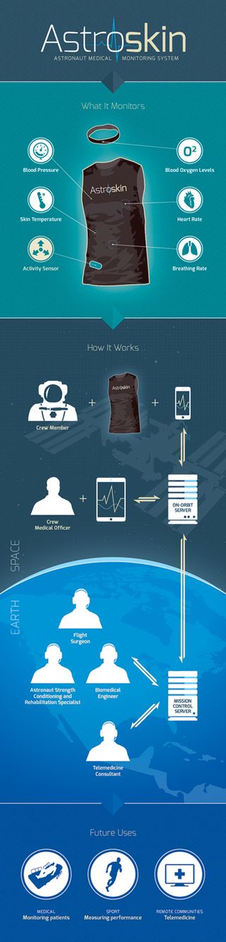 Astroskin is a wearable technology being explored by the Canadian Space Agency to help astronauts keep track of their health and biosigns in space. The technology could also be used for medical exams in remote locations on Earth.