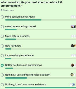 A screen shot showing the results of TechRadar's audience poll on the upcoming Alexa news
