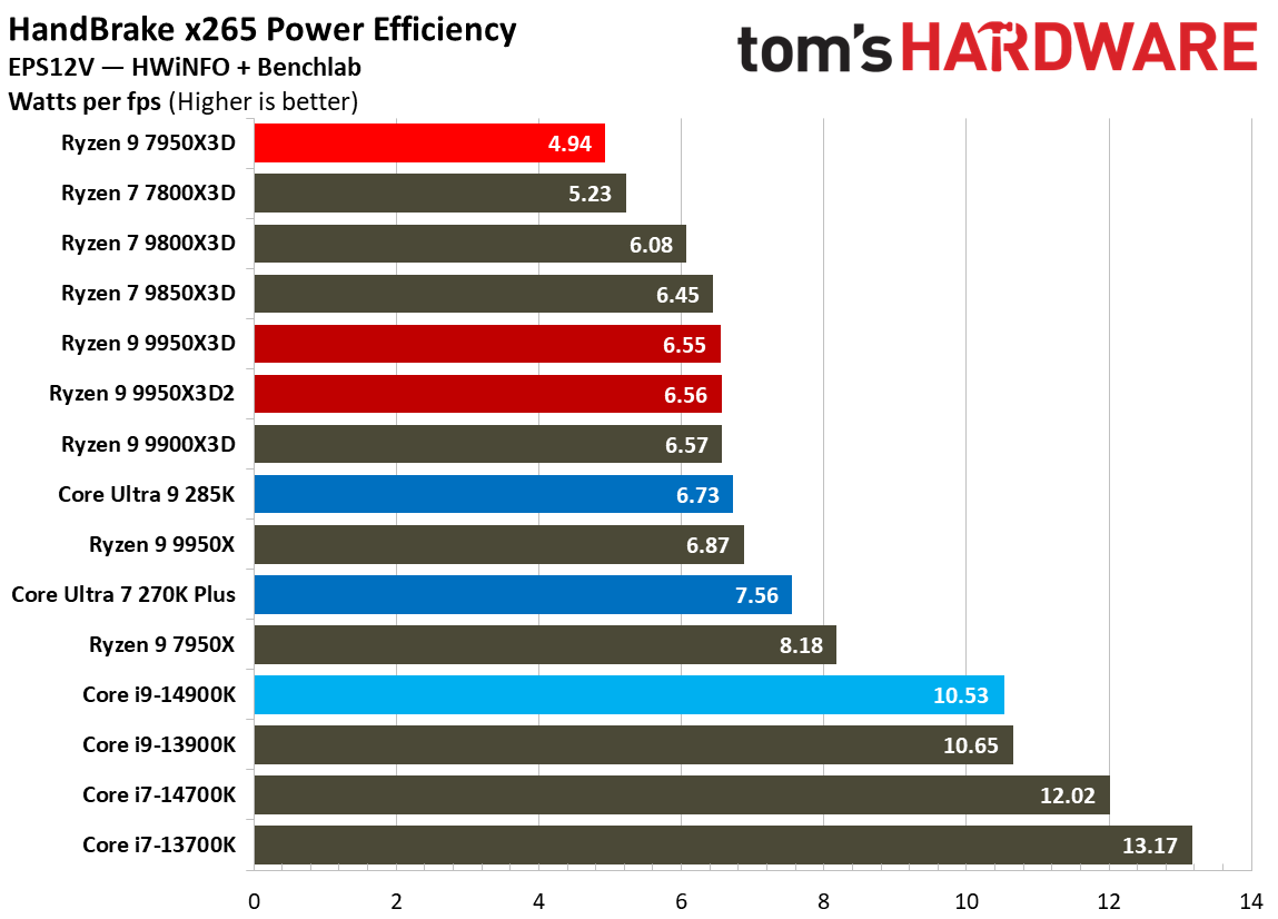Ryzen 9 9950X3D2 - Efficiency