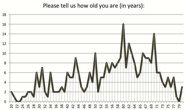 Graph showing ages of those from the SBE survey of engineers. Most were over 50.