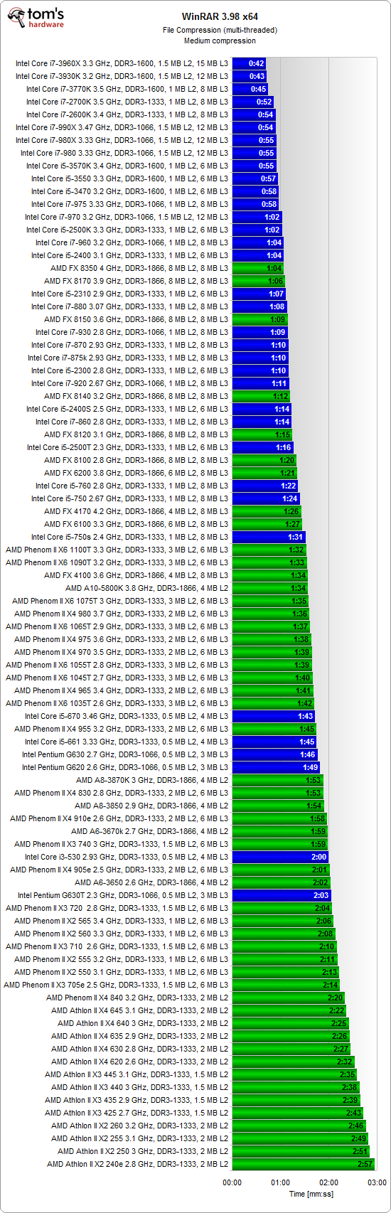 Audiovideo And File Compression Cpu Charts 2012 86 Processors From Amd And Intel Tested 4408