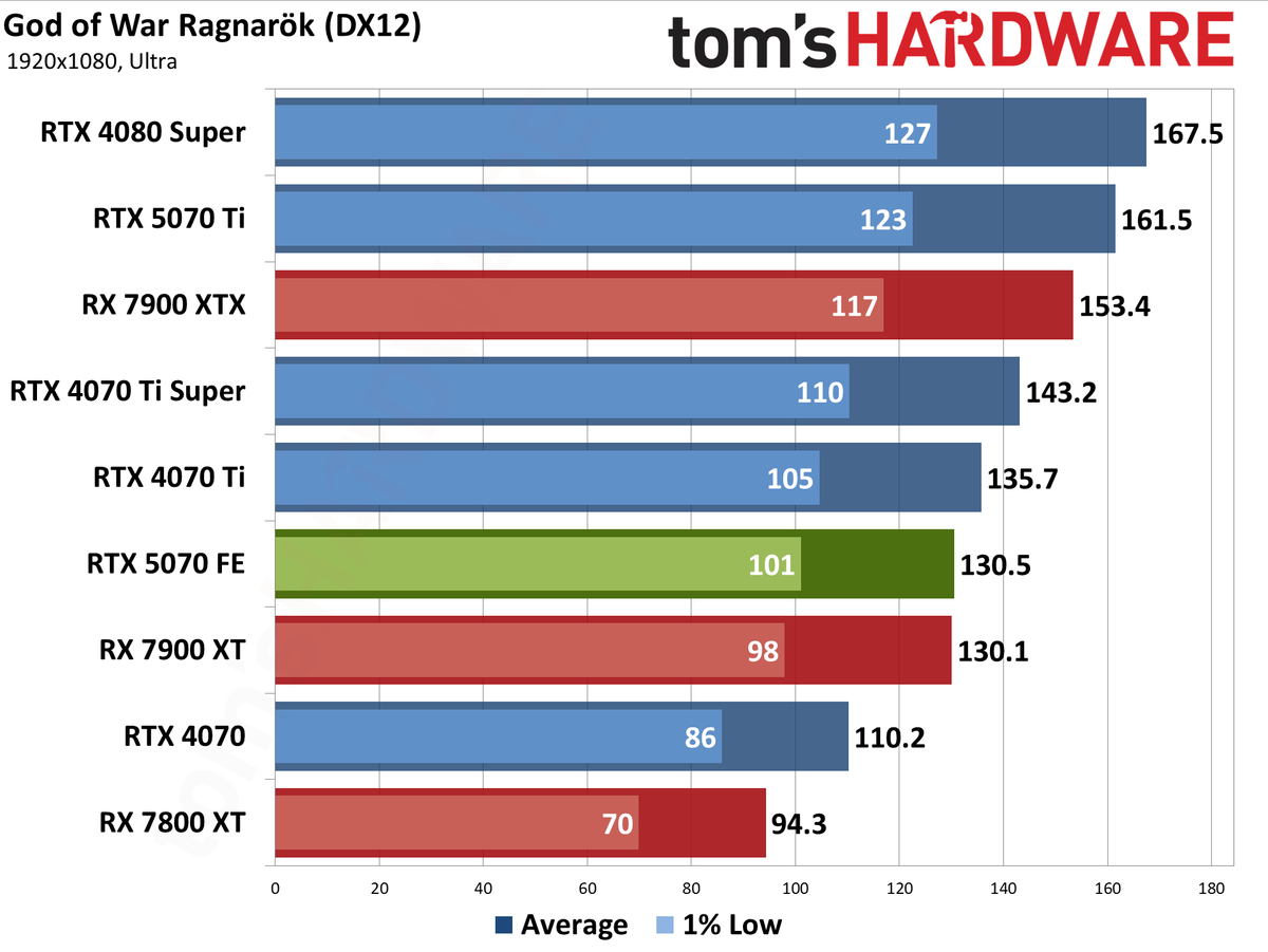 Nvidia GeForce RTX 5070 Founders Edition performance charts