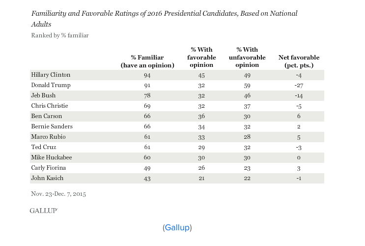 Familiarity and Favorable Ratings of 2016 Presidential Candidates poll information graph.