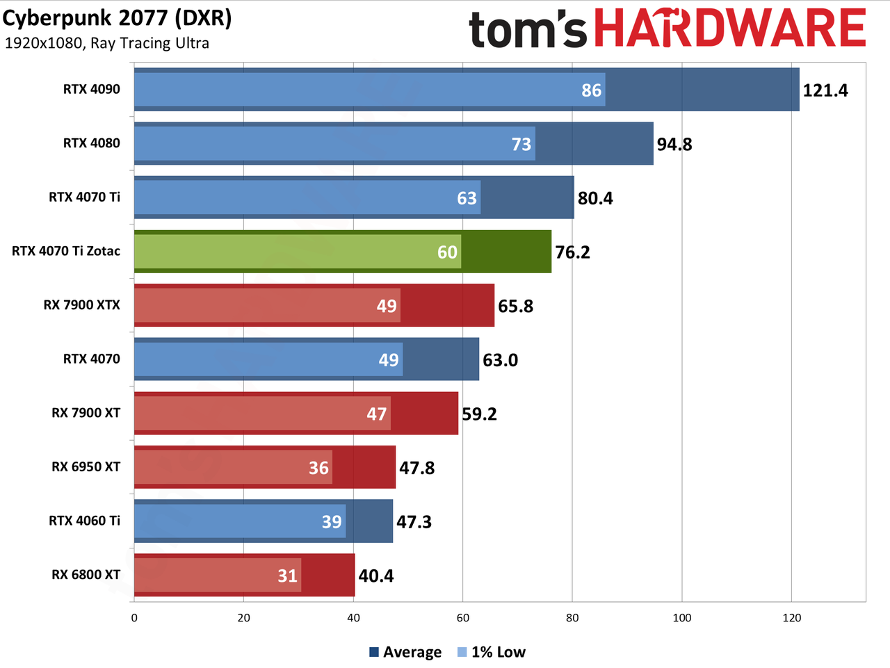 Zotac RTX 4070 Ti &mdash; Spider-Man: Across the Spider-Verse edition performance charts