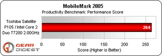 At 264 the productivity benchmark performance score of the p105-S9330 is at the top of the curve. The Alienware m5550i scored only a 196 in this category, while with the Tecra A8 (Intel Core 2 Duo T2400 1.833GHz) we reported a 231.