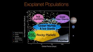 The planets characterized by NASA's Kepler mission (yellow dots) and other surveys split into several different broad planet types. Future exoplanet surveys will reveal small planets orbiting further from their stars in the corner marked "frontier".