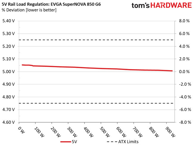 EVGA 850 G6