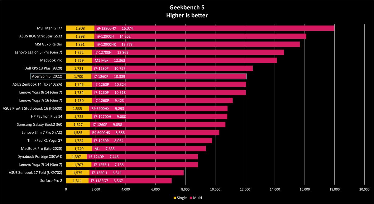 Acer Spin 5 (2022) benchmarks