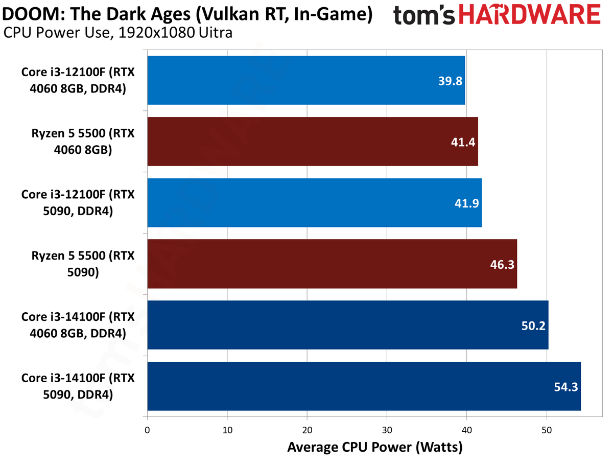 $100 CPU Shootout - Doom Benchmarks