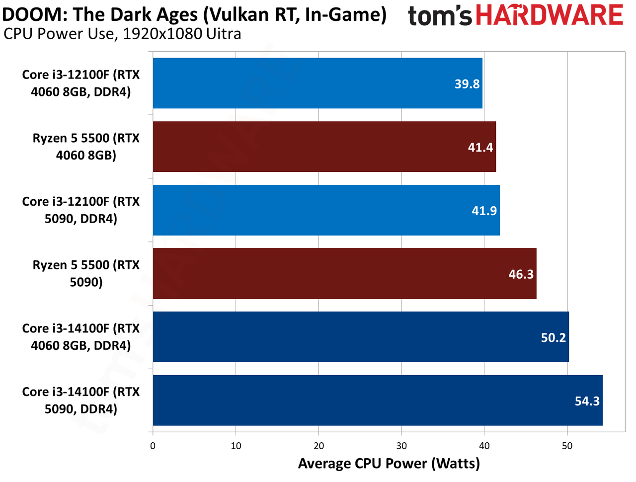 $100 CPU Shootout - Doom Benchmarks