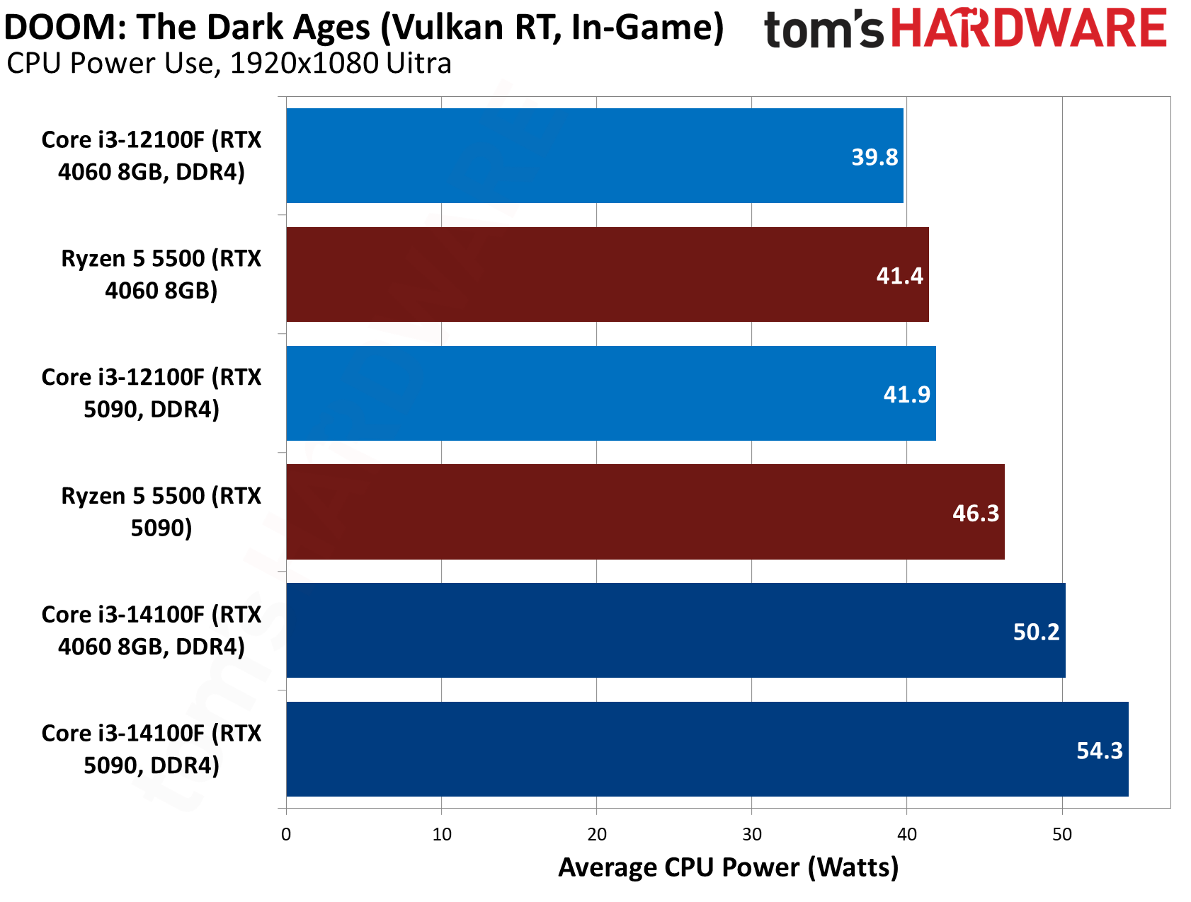 $100 CPU Shootout - Doom Benchmarks