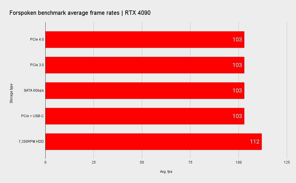 Forspoken benchmarks for DirectStorage