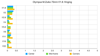 Olympus M.Zuiko 75mm f/1.8 lab graph