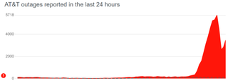 SOS on iPhone AT&T outage graph showing number of user-submitted reports of cellular network disruption on the AT&T network over a 24-hour period. The graph shows a sharp peak, followed by a similarly sharp decline, with a noticeable second peak beginning to present itself.