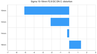 Sigma 10-18mm F2.8 DC DN C lab graph