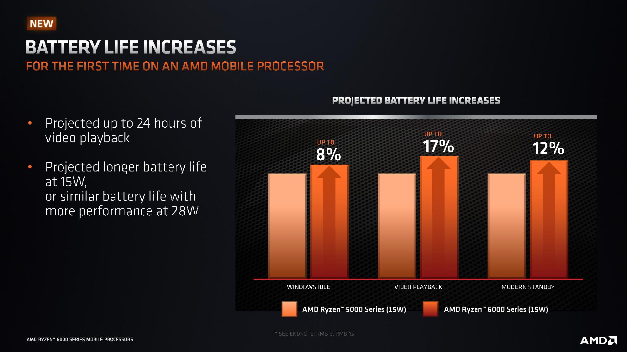 AMD Ryzen 6000 Mobile