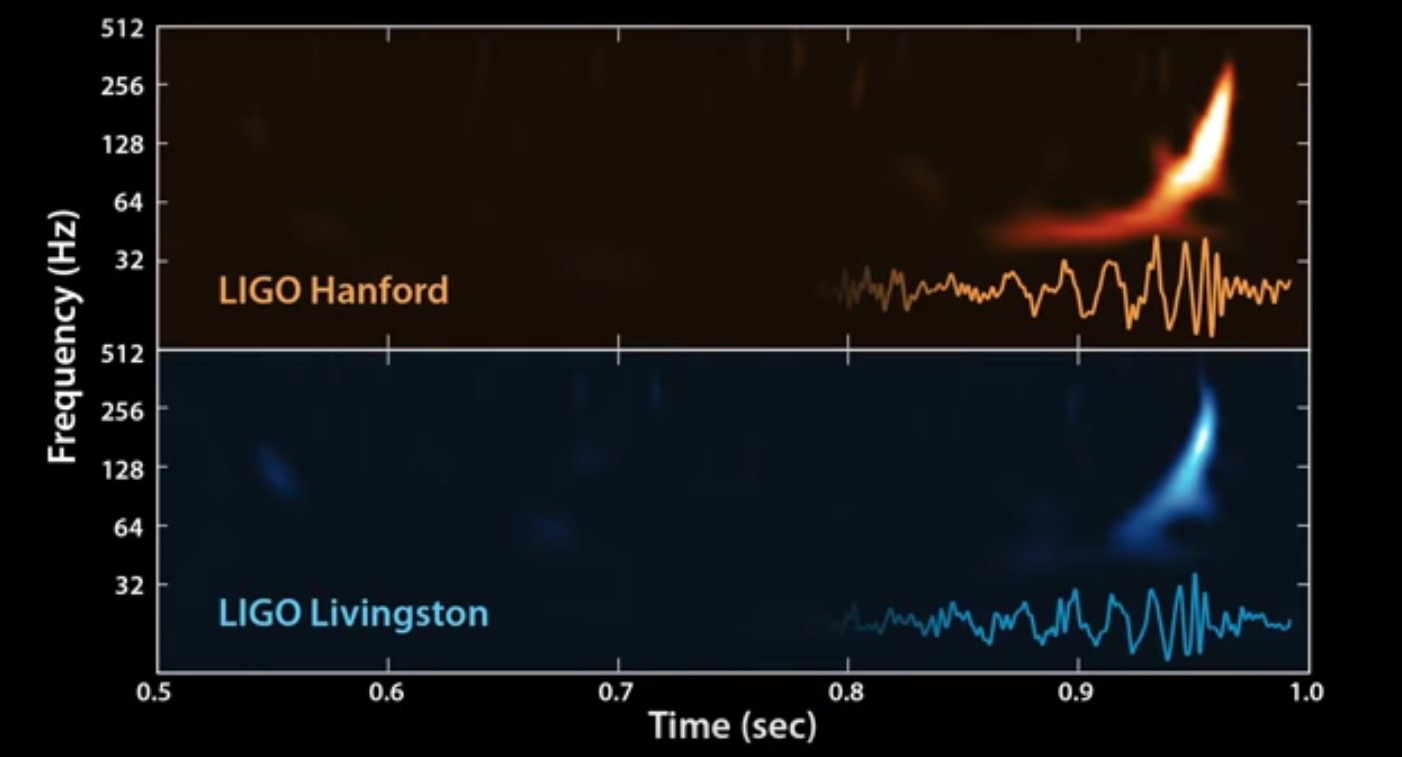 LIGO&#039;s Gravitational Waves Detection Converted to Sound Waves