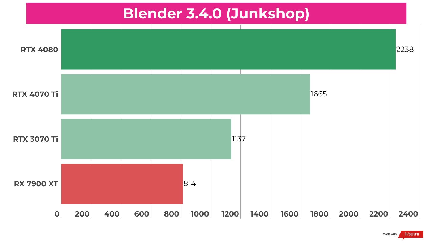 Benchmark results for the RTX 4070 Ti