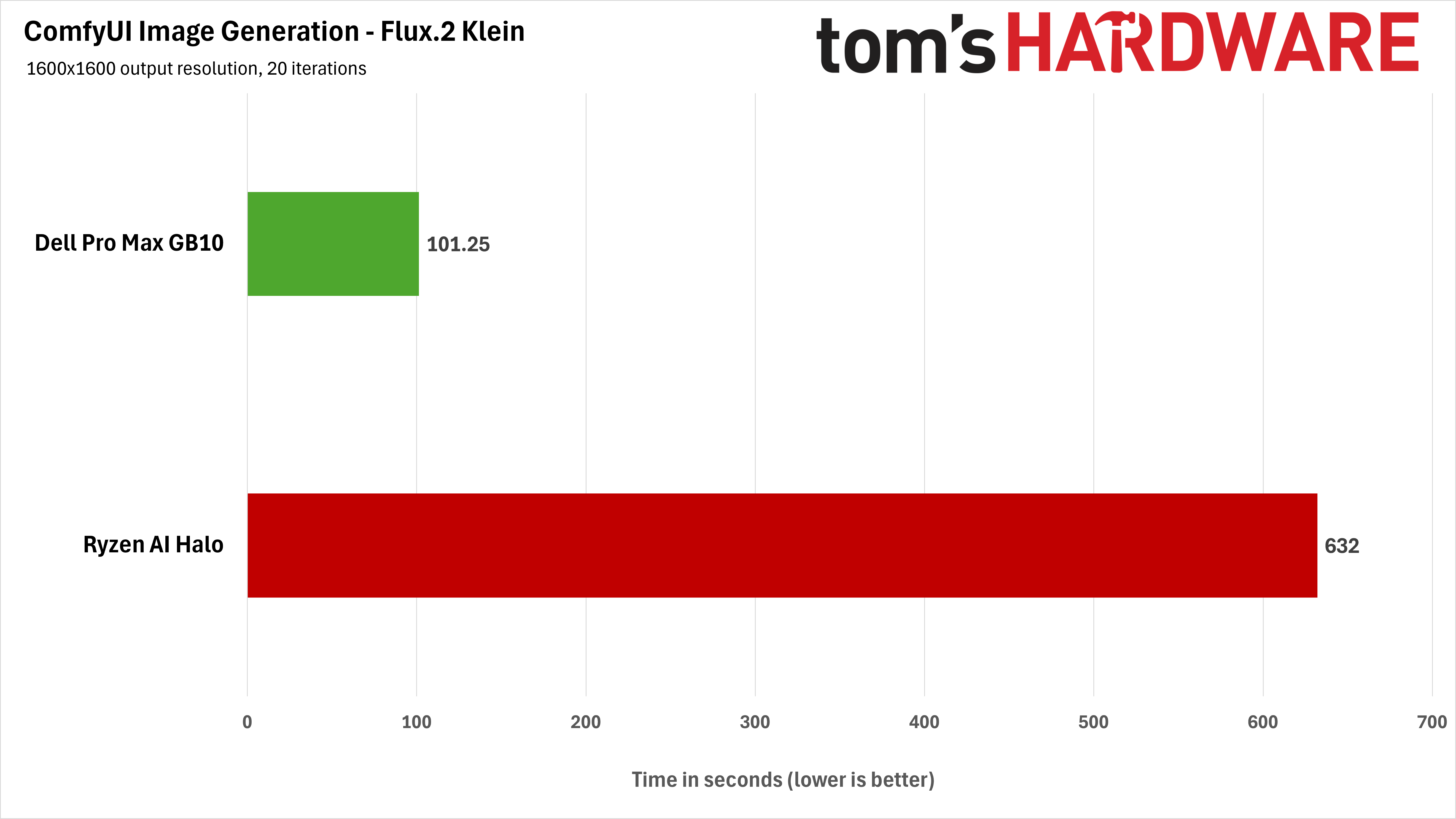 AMD Ryzen AI Halo Benchmark Charts