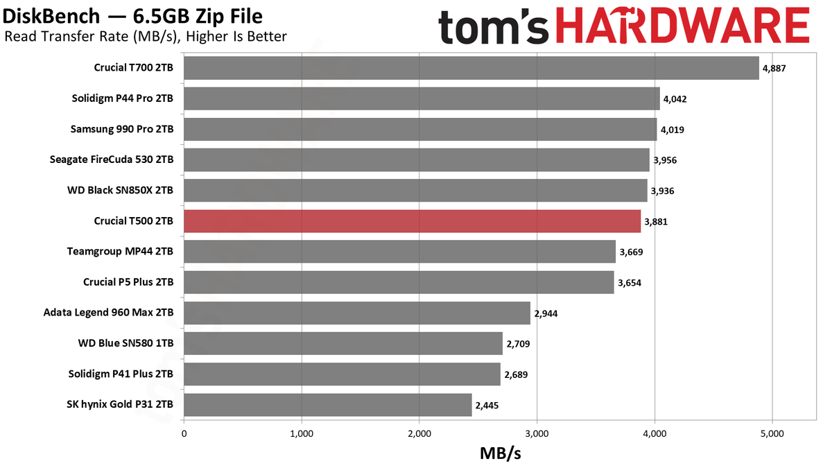 Crucial 2TB T500 SSD