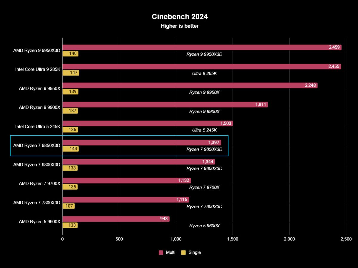 AMD Ryzen 7 9850X3D benchmark test results displayed as a graph with similar processors for comparison