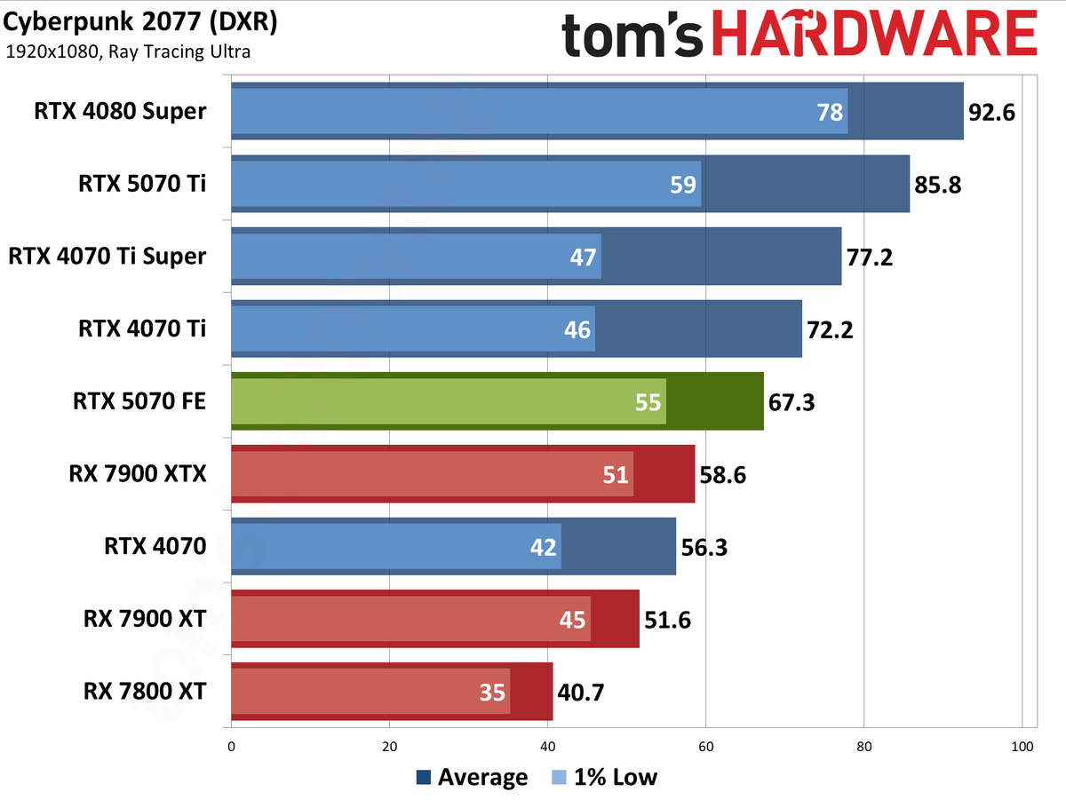 Nvidia GeForce RTX 5070 Founders Edition performance charts