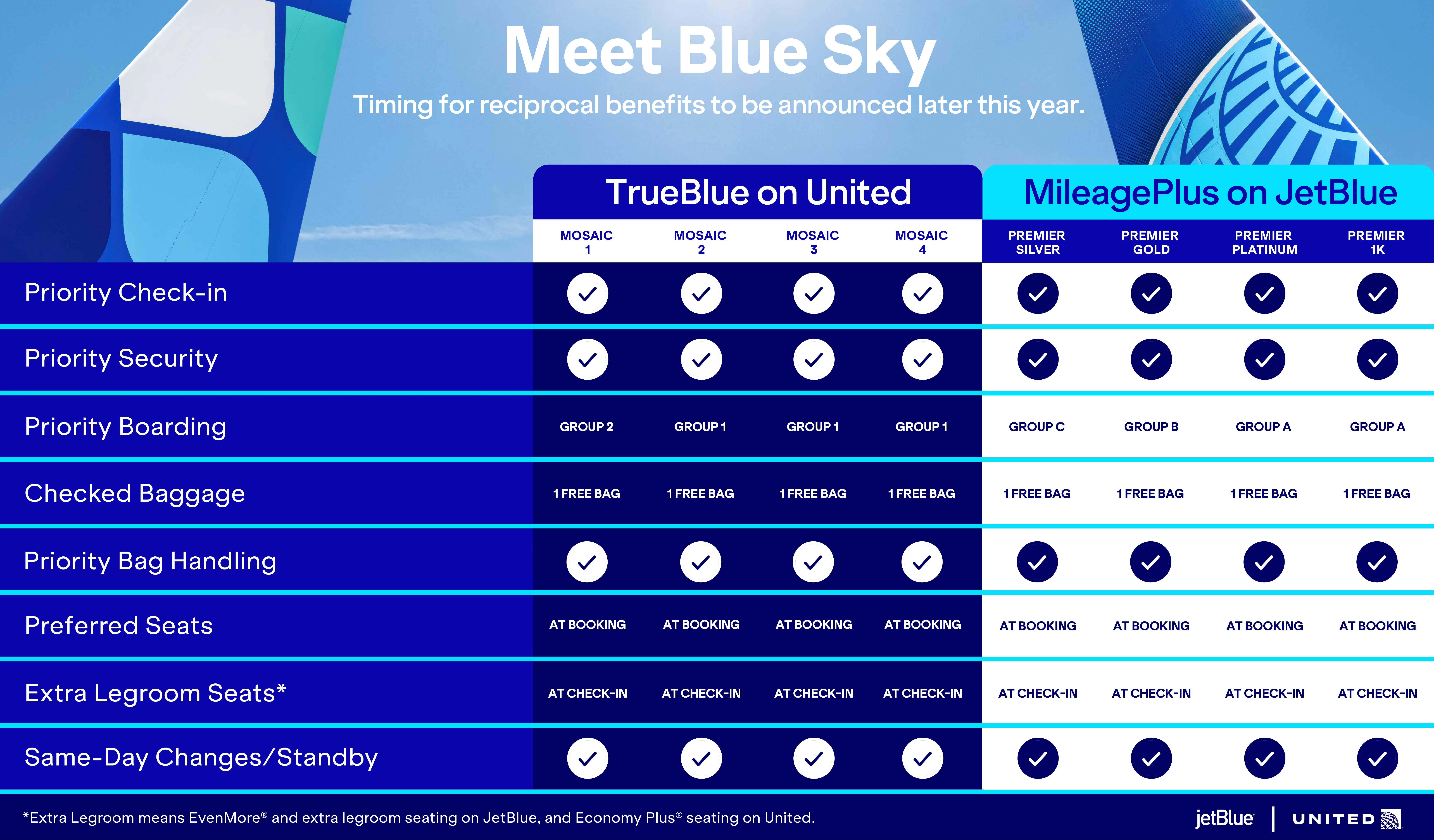 An infographic displaying the details of the United and JetBlue Partnership.