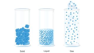 A diagram of molecules in solid, gas and liquid