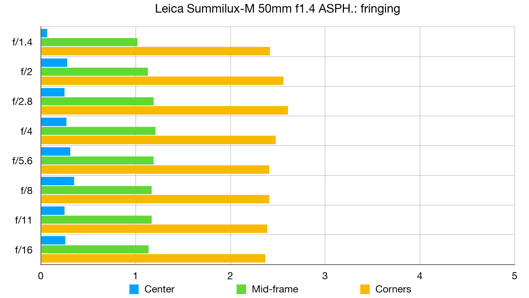 Leica 50mm Summilux-M f/1.4 lab graph
