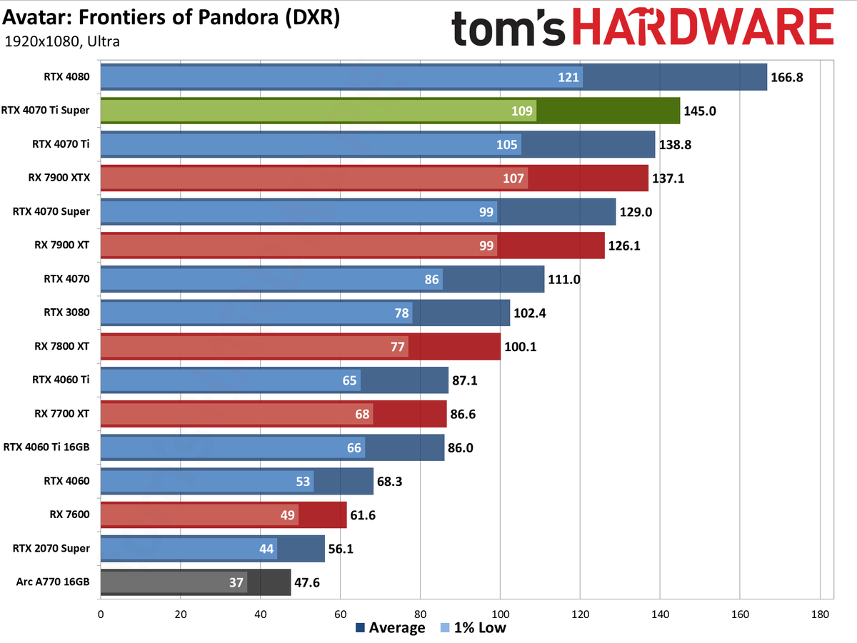 Nvidia GeForce RTX 4070 Ti Super performance charts