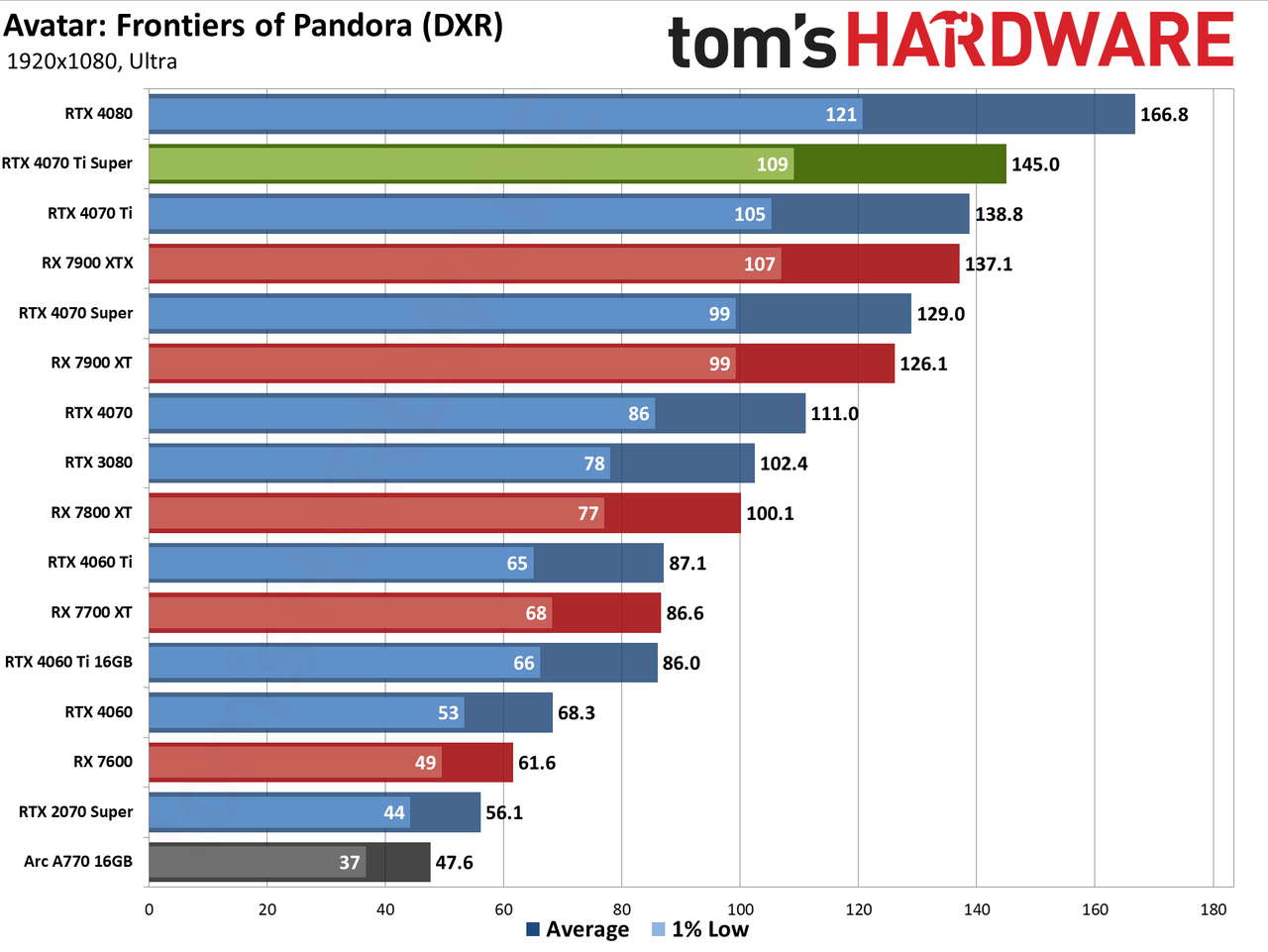 Nvidia GeForce RTX 4070 Ti Super performance charts