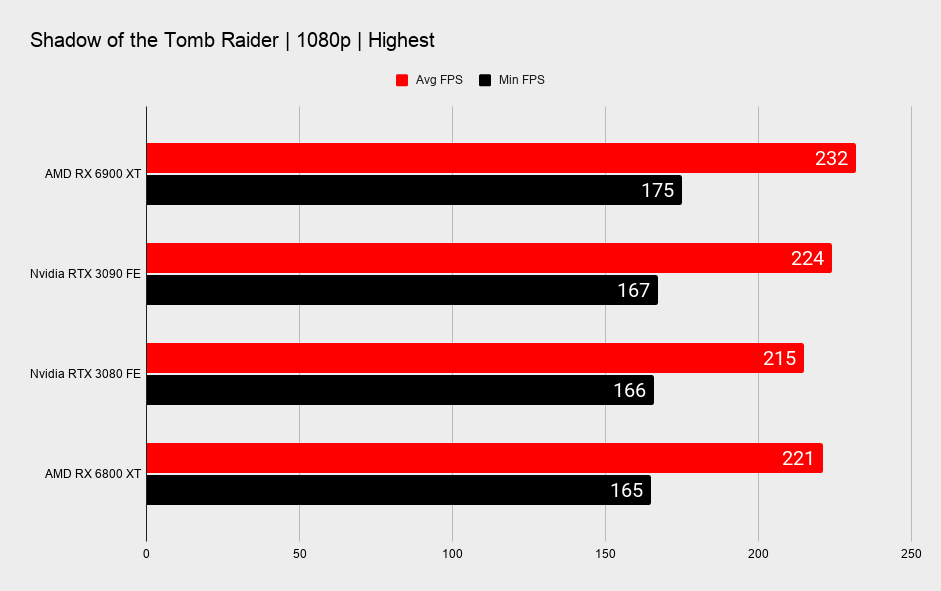 AMD RX 6900 XT graphics card benchmark graphs