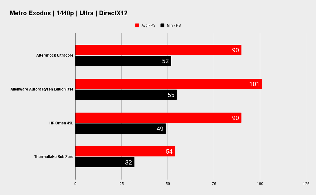 Aftershock Ultracore benchmarks
