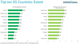 I primi 10 Paesi 5G: estensione (Opensignal)