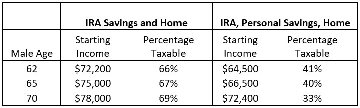 IRA savings and home vs IRA, personal savings and home