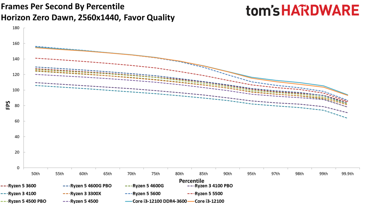 Ryzen 3 4100 Ryzen 5 4500