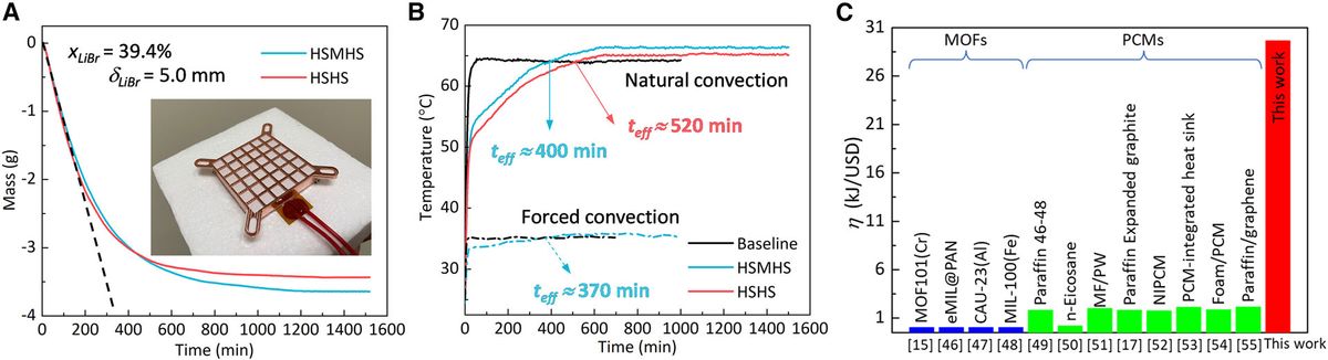 lithium bromide salt-based passive cooling