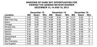 All times in this chart are a.m. and are local standard times. “MS” is the time of moonset. “Dawn” is the time when morning (astronomical) twilight begins. “Win” is the available window of dark sky composed of the number of minutes between the time of moonset and the start of twilight.