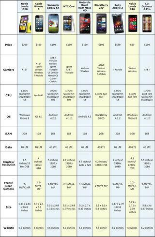nokia lumia 1020 specs compared chart