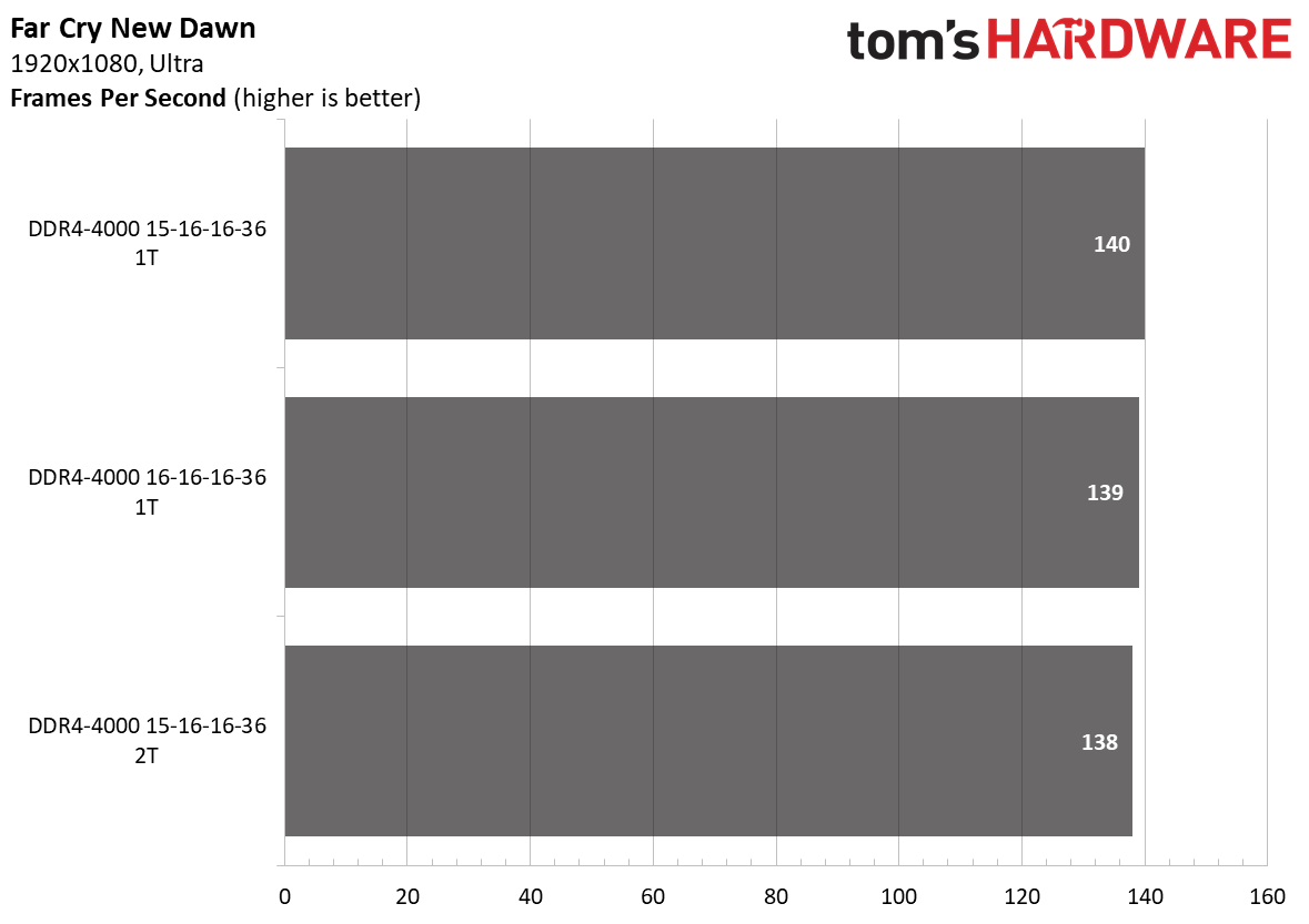 Ryzen 5000 Memory Scaling