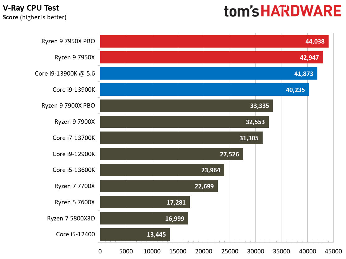 Intel Core i9-13900K vs AMD Ryzen 9 7950X